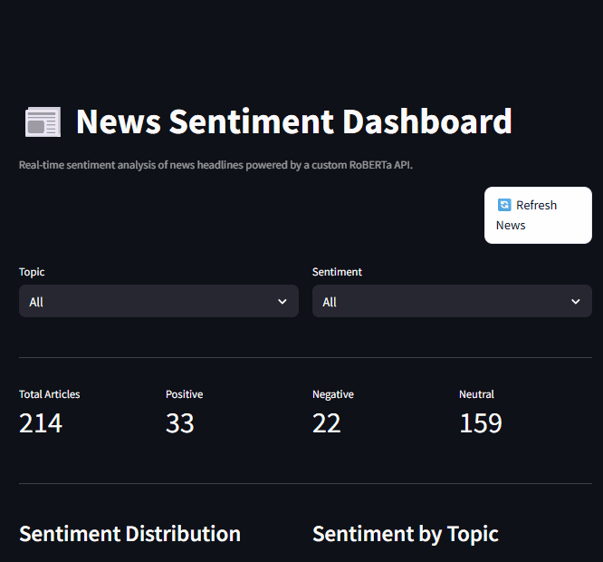 News Sentiment Dashboard